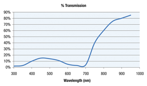 Percentage transmission vs. wavelength